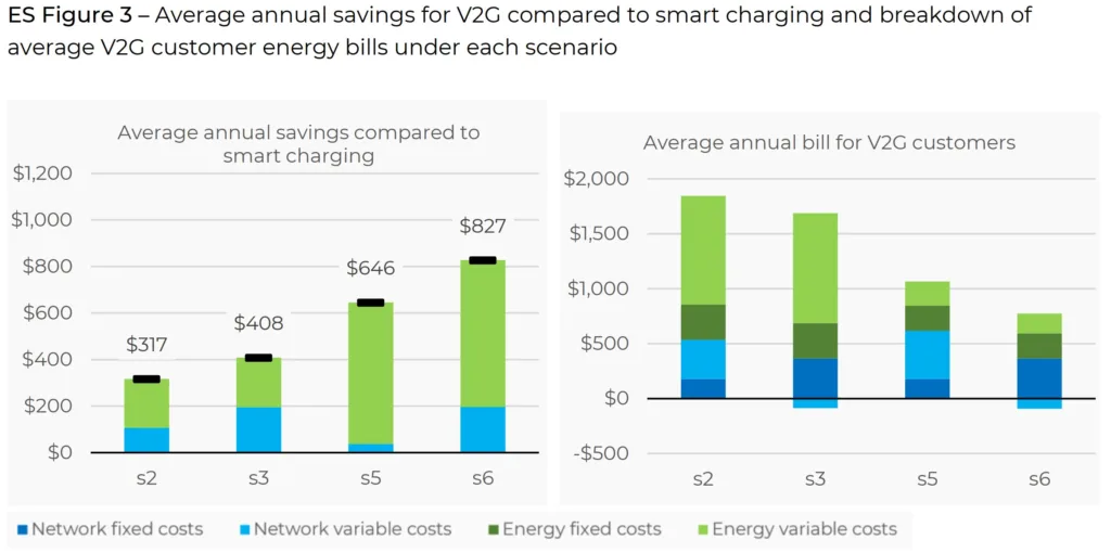 Graph showing the average annual savings for V2G