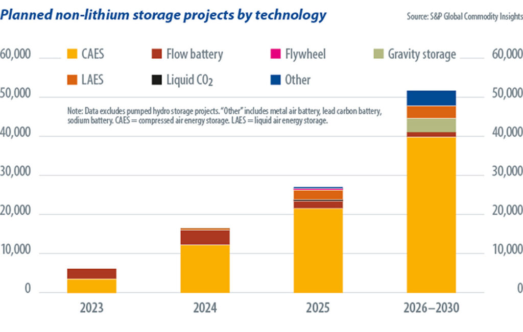 Diagram: Planned non-lithium storage projects by technology