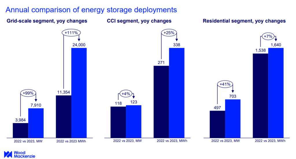 Annual comparison of energy storage deployments