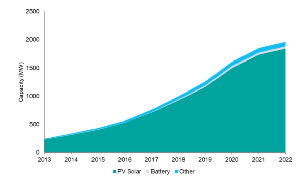 Chart of growing capacity of distributed energy resources in Western Australia