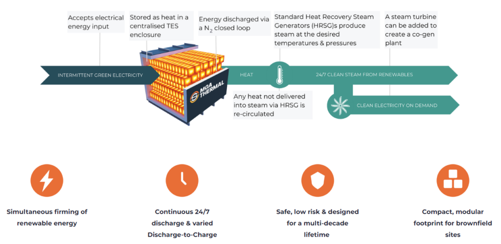 Illustration of the MGA thermal energy storage system (TESS)