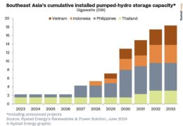 Chart showing Southeast Asia's cumulative installed pumped-hydro storage capacity over the next years