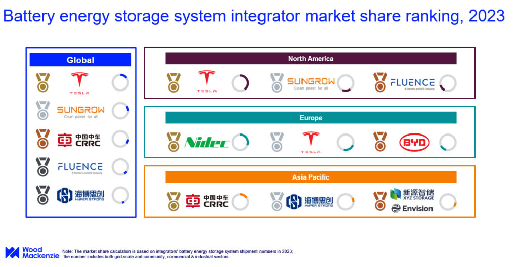 Tesla usurps Sungrow as lead BESS producer globally in 2023 – pv ...